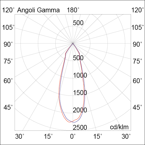 PROIETTORE BINARIO TRIFASE NERO LED 32W IP2