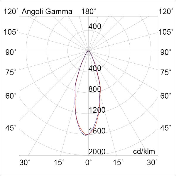 SOSPENSIONE BIANCO/ORO LED 7W 38  IP20 3000